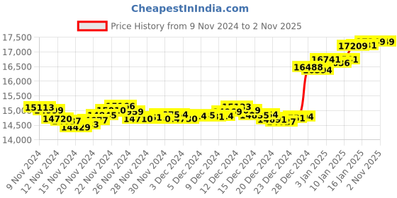 tatacliq.com Malabar Gold and Diamonds 18k Gold Ring for Women malabar gold and diamonds Price History Graph from 9 Nov 2024 to 1 Nov 2025