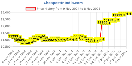 tatacliq.com Malabar Gold and Diamonds 18k Gold Ring for Women malabar gold and diamonds Price History Graph from 9 Nov 2024 to 7 Nov 2025