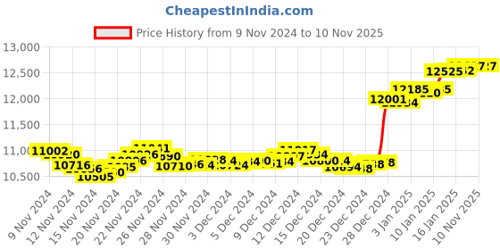 tatacliq.com Malabar Gold and Diamonds 18k Gold Ring for Women malabar gold and diamonds Price History Graph from 9 Nov 2024 to 9 Nov 2025