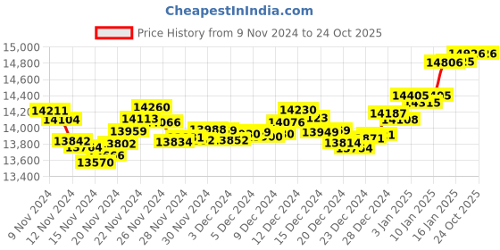 tatacliq.com Malabar Gold and Diamonds 18k Gold Ring for Women malabar gold and diamonds Price History Graph from 9 Nov 2024 to 24 Oct 2025