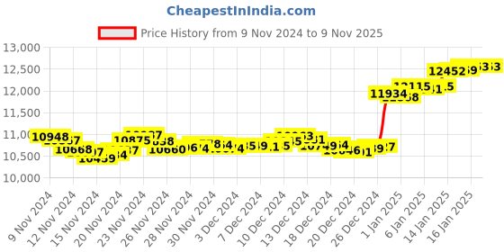 tatacliq.com Malabar Gold and Diamonds 18k Gold Ring for Women malabar gold and diamonds Price History Graph from 9 Nov 2024 to 7 Nov 2025