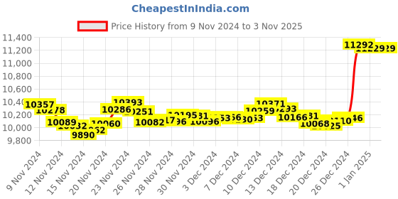 tatacliq.com Malabar Gold and Diamonds 18k Gold Ring for Women malabar gold and diamonds Price History Graph from 9 Nov 2024 to 2 Nov 2025