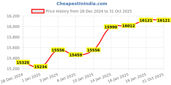 tatacliq.com Malabar Gold and Diamonds 18k Gold Ring for Women malabar gold and diamonds Price History Graph from 28 Dec 2024 to 31 Oct 2025