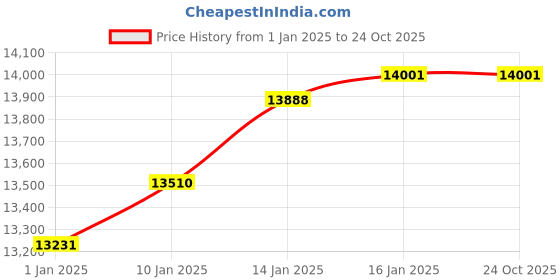 tatacliq.com Malabar Gold and Diamonds 18k Gold Ring for Women malabar gold and diamonds Price History Graph from 1 Jan 2025 to 23 Oct 2025