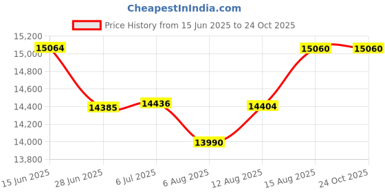 tatacliq.com Malabar Gold and Diamonds 18k Gold Ring for Women malabar gold and diamonds Price History Graph from 15 Jun 2025 to 23 Oct 2025