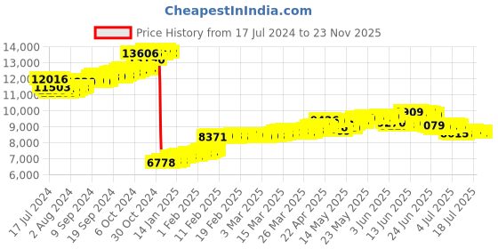 tatacliq.com Malabar Gold and Diamonds 18k Gold Sports Pendant without Chain for Men malabar gold and diamonds Price History Graph from 17 Jul 2024 to 22 Nov 2025