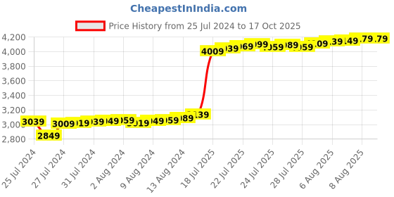 tatacliq.com Malabar Gold and Diamonds 18k Gold Thread Rakhi for Brother/Bhai malabar gold and diamonds Price History Graph from 25 Jul 2024 to 15 Oct 2025