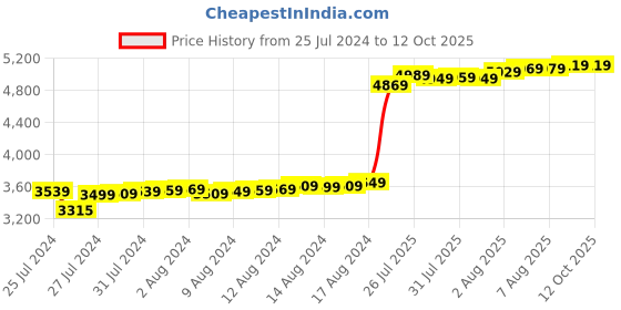 tatacliq.com Malabar Gold and Diamonds 18k Gold Thread Rakhi for Brother/Bhai malabar gold and diamonds Price History Graph from 25 Jul 2024 to 11 Oct 2025