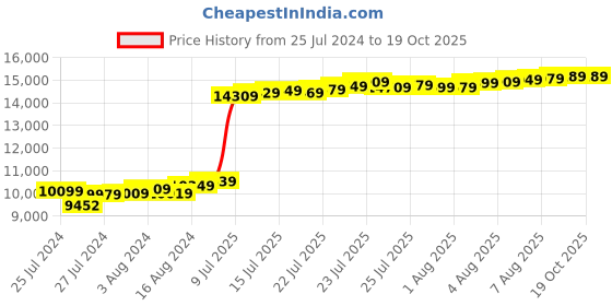 tatacliq.com Malabar Gold and Diamonds 18k Gold Thread Rakhi for Brother/Bhai malabar gold and diamonds Price History Graph from 25 Jul 2024 to 17 Oct 2025