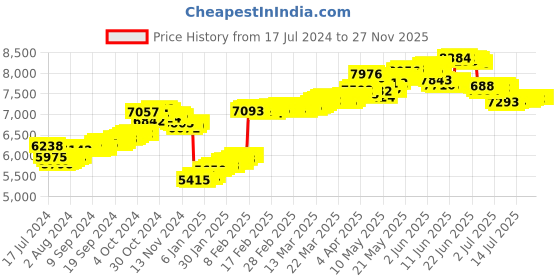 tatacliq.com Malabar Gold and Diamonds 18k Gold Unisex Pendant malabar gold and diamonds Price History Graph from 17 Jul 2024 to 26 Nov 2025