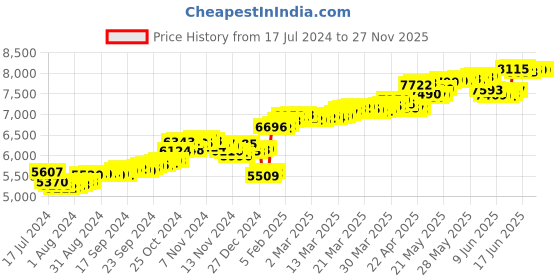 tatacliq.com Malabar Gold and Diamonds 18k Gold Unisex Pendant without Chain malabar gold and diamonds Price History Graph from 17 Jul 2024 to 27 Nov 2025