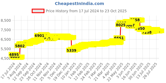 tatacliq.com Malabar Gold and Diamonds 18k Gold Unisex Pendant without Chain malabar gold and diamonds Price History Graph from 17 Jul 2024 to 23 Oct 2025