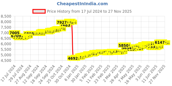 tatacliq.com Malabar Gold and Diamonds 18k Gold Unisex Pendant without Chain malabar gold and diamonds Price History Graph from 17 Jul 2024 to 27 Nov 2025