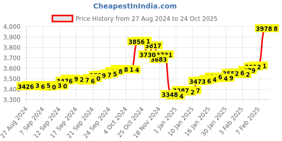 tatacliq.com Malabar Gold and Diamonds 18k Gold Unisex Pendant without Chain malabar gold and diamonds Price History Graph from 27 Aug 2024 to 23 Oct 2025