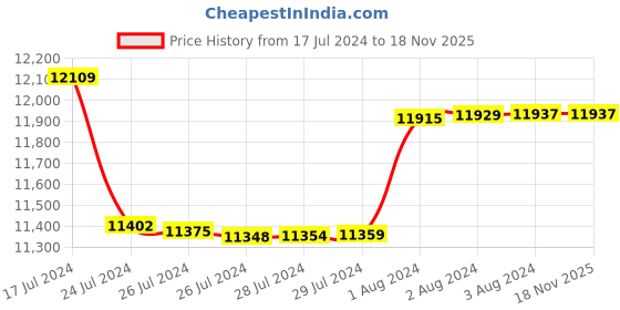 tatacliq.com Malabar Gold and Diamonds 18k IGI Certified Diamond & Rose Gold Nosepin for Women malabar gold and diamonds Price History Graph from 17 Jul 2024 to 17 Nov 2025