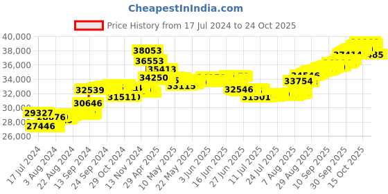 tatacliq.com malabar gold and diamonds Malabar Gold & Diamonds 18k IGI Certified Diamond & Rose Gold Pendant for Women malabar gold and diamonds Price History Graph from 17 Jul 2024 to 24 Oct 2025