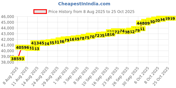 tatacliq.com malabar gold and diamonds Malabar Gold & Diamonds 18k IGI Certified Diamond & Yellow Gold Pendant for Women malabar gold and diamonds Price History Graph from 8 Aug 2025 to 24 Oct 2025