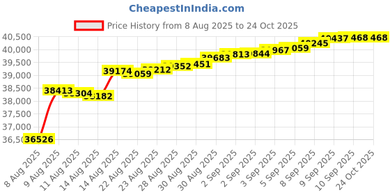 tatacliq.com malabar gold and diamonds Malabar Gold & Diamonds 18k IGI Certified Diamond & Yellow Gold Pendant for Women malabar gold and diamonds Price History Graph from 8 Aug 2025 to 23 Oct 2025