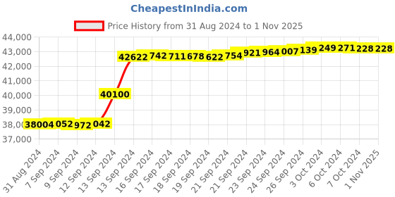 tatacliq.com Malabar Gold and Diamonds 18k IGI Certified Diamond Rose Gold Drop Earrings for Women malabar gold and diamonds Price History Graph from 31 Aug 2024 to 31 Oct 2025