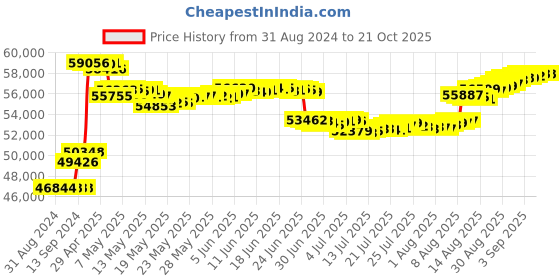 tatacliq.com Malabar Gold and Diamonds 18k IGI Certified Diamond Rose Gold Hoop Earrings for Women malabar gold and diamonds Price History Graph from 31 Aug 2024 to 21 Oct 2025