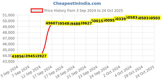 tatacliq.com Malabar Gold and Diamonds 18k IGI Certified Diamond Rose Gold Ring for Men malabar gold and diamonds Price History Graph from 3 Sep 2024 to 24 Oct 2025