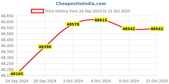 tatacliq.com Malabar Gold and Diamonds 18k IGI Certified Diamond Rose Gold Ring for Men malabar gold and diamonds Price History Graph from 24 Sep 2024 to 31 Oct 2025