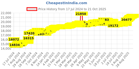 tatacliq.com Malabar Gold and Diamonds 18k IGI Certified Diamond Rose Gold Ring for Women malabar gold and diamonds Price History Graph from 17 Jul 2024 to 20 Oct 2025