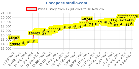 tatacliq.com Malabar Gold and Diamonds 18k IGI Certified Diamond Rose Gold Ring for Women malabar gold and diamonds Price History Graph from 17 Jul 2024 to 18 Nov 2025