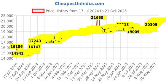 tatacliq.com Malabar Gold and Diamonds 18k IGI Certified Diamond Rose Gold Ring for Women malabar gold and diamonds Price History Graph from 17 Jul 2024 to 20 Oct 2025