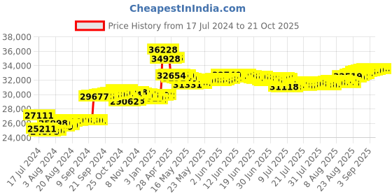 tatacliq.com Malabar Gold and Diamonds 18k IGI Certified Diamond Rose Gold Ring for Women malabar gold and diamonds Price History Graph from 17 Jul 2024 to 20 Oct 2025