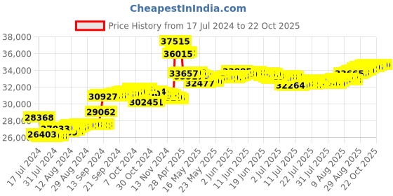 tatacliq.com Malabar Gold and Diamonds 18k IGI Certified Diamond Rose Gold Ring for Women malabar gold and diamonds Price History Graph from 17 Jul 2024 to 22 Oct 2025