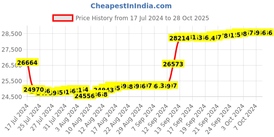 tatacliq.com Malabar Gold and Diamonds 18k IGI Certified Diamond Rose Gold Ring for Women malabar gold and diamonds Price History Graph from 17 Jul 2024 to 28 Oct 2025