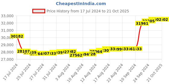 tatacliq.com Malabar Gold and Diamonds 18k IGI Certified Diamond Rose Gold Ring for Women malabar gold and diamonds Price History Graph from 17 Jul 2024 to 21 Oct 2025