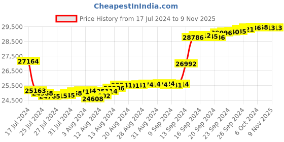 tatacliq.com Malabar Gold and Diamonds 18k IGI Certified Diamond Rose Gold Ring for Women malabar gold and diamonds Price History Graph from 17 Jul 2024 to 8 Nov 2025