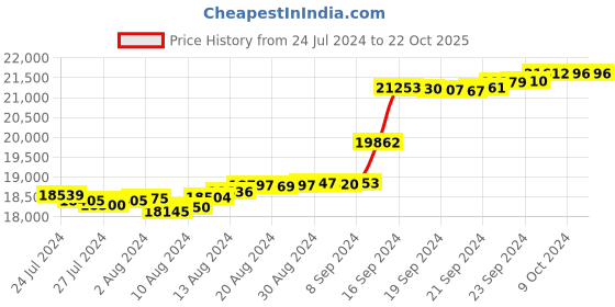 tatacliq.com Malabar Gold and Diamonds 18k IGI Certified Diamond Rose Gold Ring for Women malabar gold and diamonds Price History Graph from 24 Jul 2024 to 21 Oct 2025
