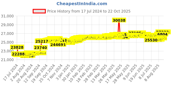 tatacliq.com Malabar Gold and Diamonds 18k IGI Certified Diamond Rose Gold Ring for Women malabar gold and diamonds Price History Graph from 17 Jul 2024 to 21 Oct 2025