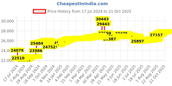 tatacliq.com Malabar Gold and Diamonds 18k IGI Certified Diamond Rose Gold Ring for Women malabar gold and diamonds Price History Graph from 17 Jul 2024 to 20 Oct 2025