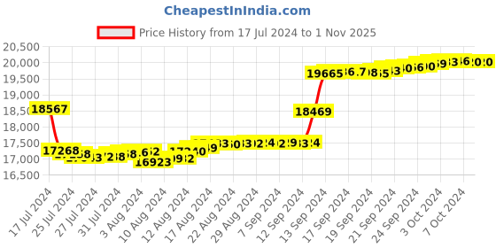 tatacliq.com Malabar Gold and Diamonds 18k IGI Certified Diamond Rose Gold Ring for Women malabar gold and diamonds Price History Graph from 17 Jul 2024 to 1 Nov 2025