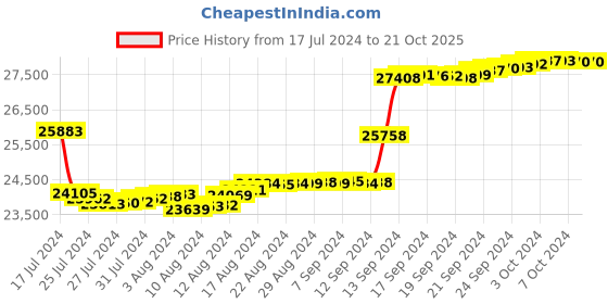 tatacliq.com Malabar Gold and Diamonds 18k IGI Certified Diamond Rose Gold Ring for Women malabar gold and diamonds Price History Graph from 17 Jul 2024 to 21 Oct 2025