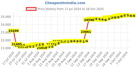 tatacliq.com Malabar Gold and Diamonds 18k IGI Certified Diamond Rose Gold Ring for Women malabar gold and diamonds Price History Graph from 17 Jul 2024 to 28 Oct 2025