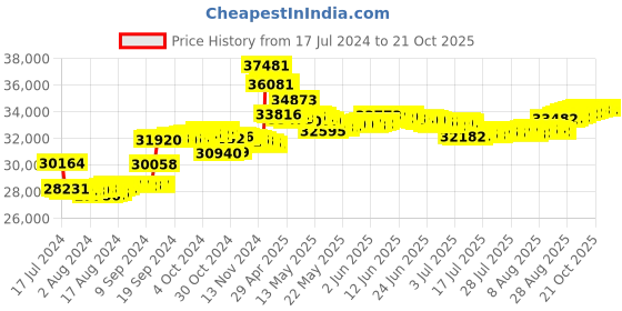 tatacliq.com Malabar Gold and Diamonds 18k IGI Certified Diamond Rose Gold Ring for Women malabar gold and diamonds Price History Graph from 17 Jul 2024 to 21 Oct 2025