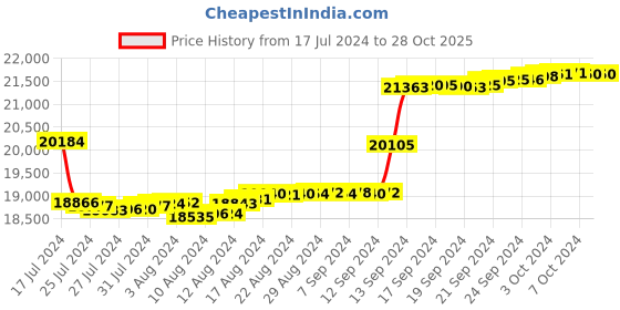 tatacliq.com Malabar Gold and Diamonds 18k IGI Certified Diamond Rose Gold Ring for Women malabar gold and diamonds Price History Graph from 17 Jul 2024 to 28 Oct 2025