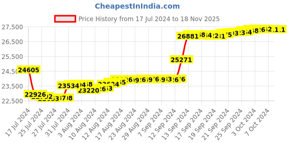 tatacliq.com Malabar Gold and Diamonds 18k IGI Certified Diamond Rose Gold Ring for Women malabar gold and diamonds Price History Graph from 17 Jul 2024 to 18 Nov 2025