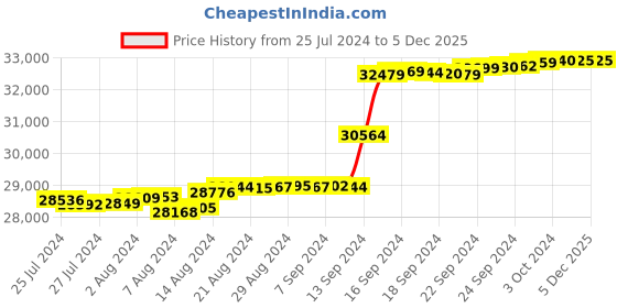 tatacliq.com Malabar Gold and Diamonds 18k IGI Certified Diamond Rose Gold Ring for Women malabar gold and diamonds Price History Graph from 25 Jul 2024 to 5 Dec 2025