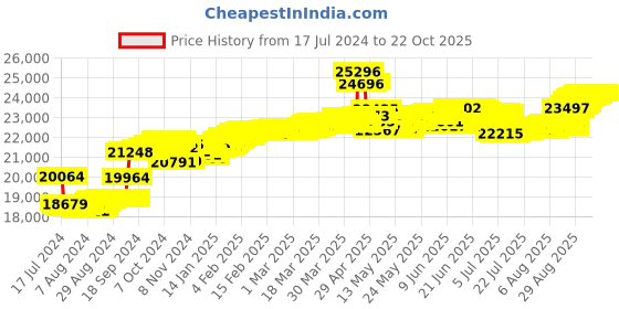 tatacliq.com Malabar Gold and Diamonds 18k IGI Certified Diamond Rose Gold Ring for Women malabar gold and diamonds Price History Graph from 17 Jul 2024 to 22 Oct 2025