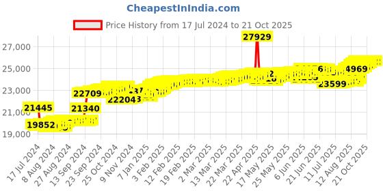tatacliq.com Malabar Gold and Diamonds 18k IGI Certified Diamond Rose Gold Ring for Women malabar gold and diamonds Price History Graph from 17 Jul 2024 to 21 Oct 2025