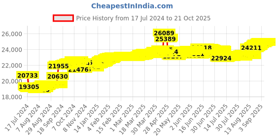 tatacliq.com Malabar Gold and Diamonds 18k IGI Certified Diamond Rose Gold Ring for Women malabar gold and diamonds Price History Graph from 17 Jul 2024 to 21 Oct 2025