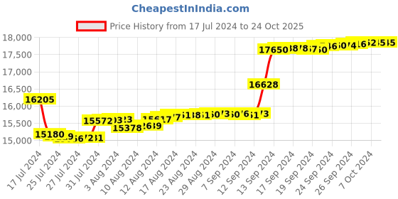 tatacliq.com Malabar Gold and Diamonds 18k IGI Certified Diamond Rose Gold Ring for Women malabar gold and diamonds Price History Graph from 17 Jul 2024 to 24 Oct 2025