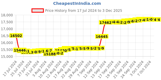 tatacliq.com Malabar Gold and Diamonds 18k IGI Certified Diamond Rose Gold Ring for Women malabar gold and diamonds Price History Graph from 17 Jul 2024 to 1 Dec 2025