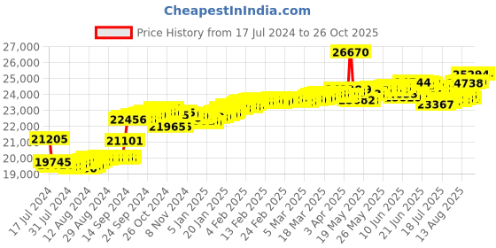 tatacliq.com Malabar Gold and Diamonds 18k IGI Certified Diamond Rose Gold Ring for Women malabar gold and diamonds Price History Graph from 17 Jul 2024 to 25 Oct 2025